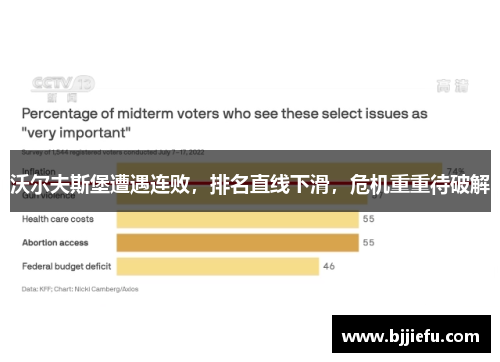 沃尔夫斯堡遭遇连败，排名直线下滑，危机重重待破解